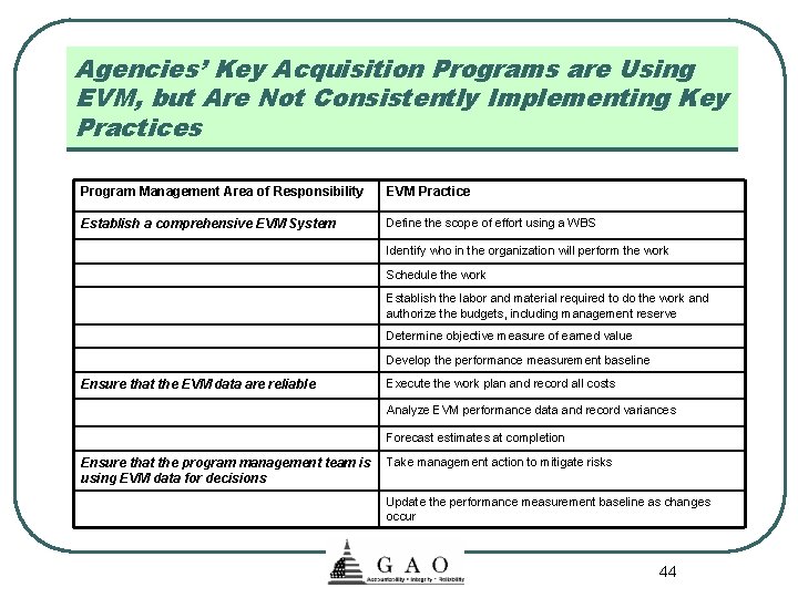 Agencies’ Key Acquisition Programs are Using EVM, but Are Not Consistently Implementing Key Practices