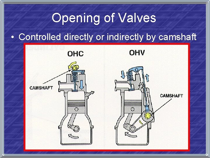 Opening of Valves • Controlled directly or indirectly by camshaft 