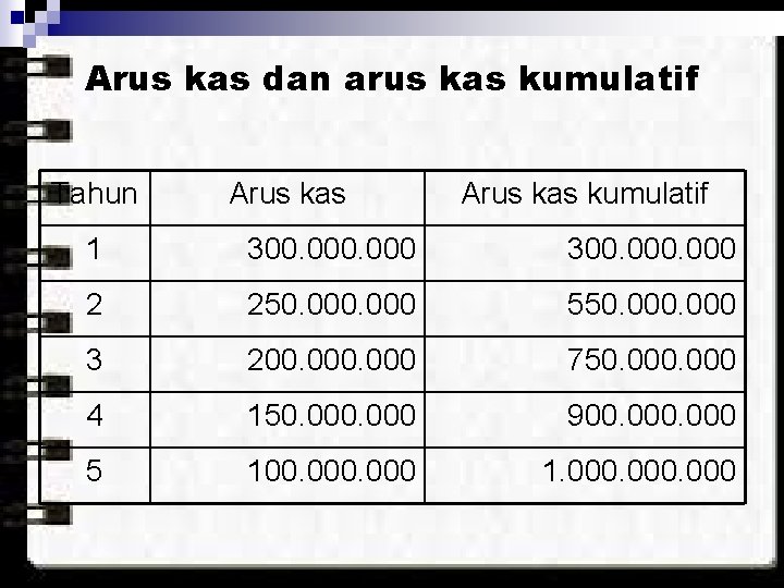 Arus kas dan arus kas kumulatif Tahun Arus kas kumulatif 1 300. 000 2