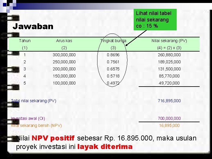 Lihat nilai tabel nilai sekarang co : 15 % Jawaban Tahun Arus kas Tingkat