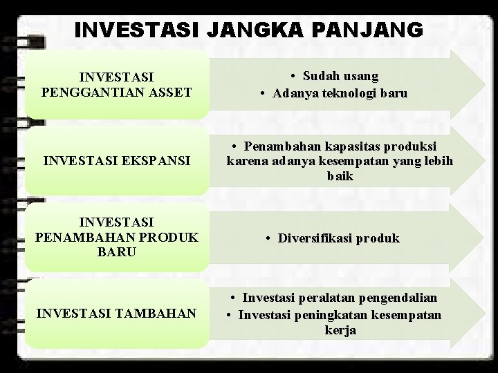 INVESTASI JANGKA PANJANG INVESTASI PENGGANTIAN ASSET INVESTASI EKSPANSI • Sudah usang • Adanya teknologi