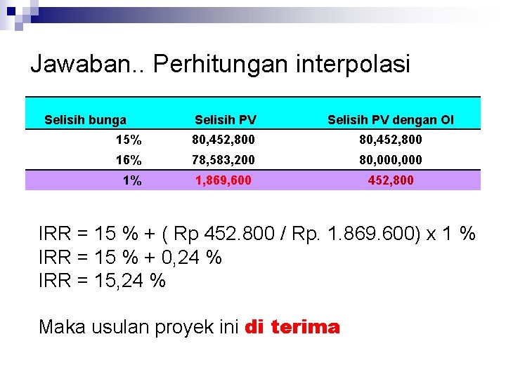 Jawaban. . Perhitungan interpolasi Selisih bunga Selisih PV dengan OI 15% 80, 452, 800