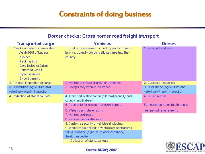 Constraints of doing business Border checks: Cross border road freight transport Transported cargo 1.
