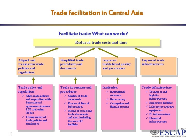 Trade facilitation in Central Asia Facilitate trade: What can we do? Reduced trade costs