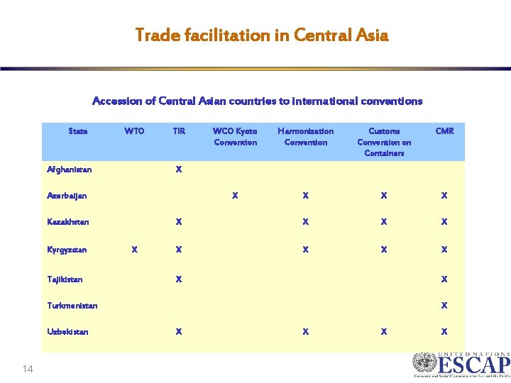 Trade facilitation in Central Asia Accession of Central Asian countries to international conventions State