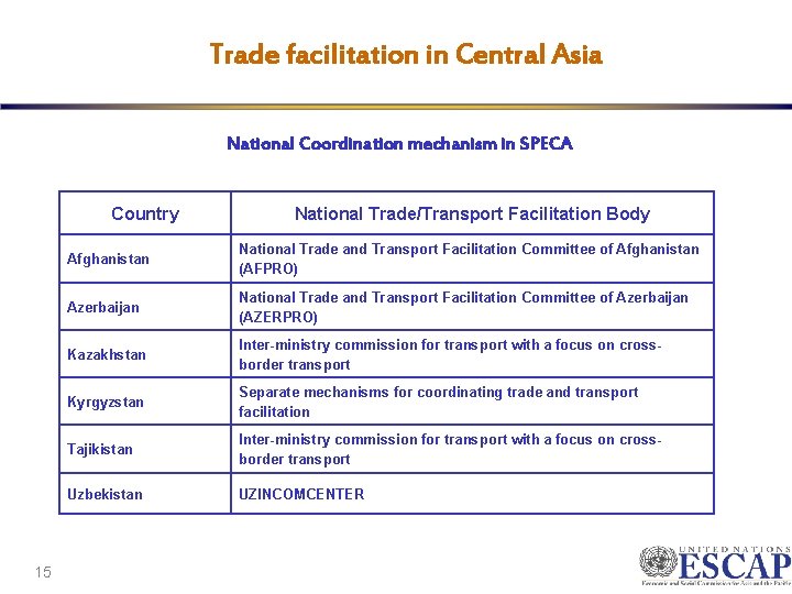 Trade facilitation in Central Asia National Coordination mechanism in SPECA Country 15 National Trade/Transport