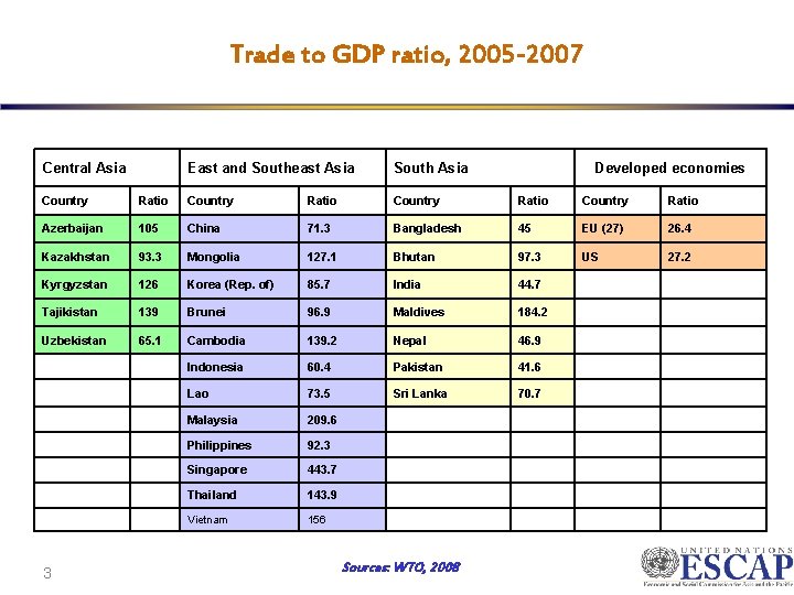 Trade to GDP ratio, 2005 -2007 Central Asia East and Southeast Asia South Asia