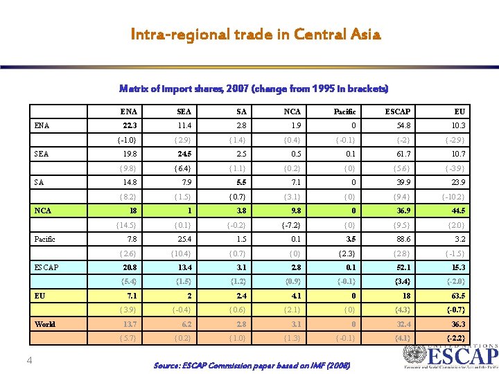 Intra-regional trade in Central Asia Matrix of import shares, 2007 (change from 1995 in