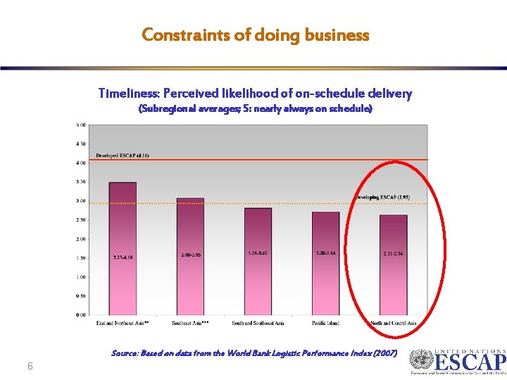 Constraints of doing business Timeliness: Perceived likelihood of on-schedule delivery (Subregional averages; 5: nearly