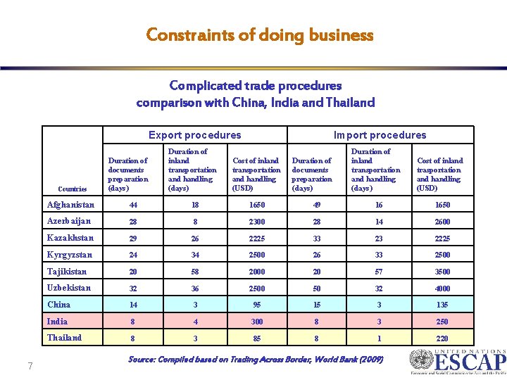 Constraints of doing business Complicated trade procedures comparison with China, India and Thailand Export