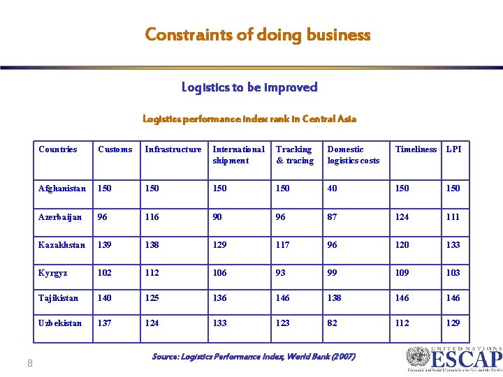 Constraints of doing business Logistics to be improved Logistics performance index rank in Central