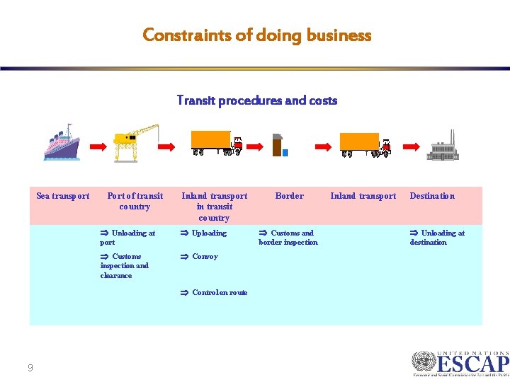 Constraints of doing business Transit procedures and costs Sea transport Port of transit country