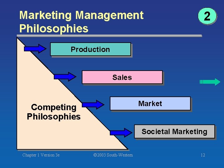 Marketing Management Philosophies 2 Production Sales Market Competing Philosophies Societal Marketing Chapter 1 Version