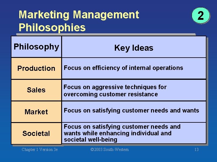 Marketing Management Philosophies Philosophy Production Sales Market Societal Chapter 1 Version 3 e 2