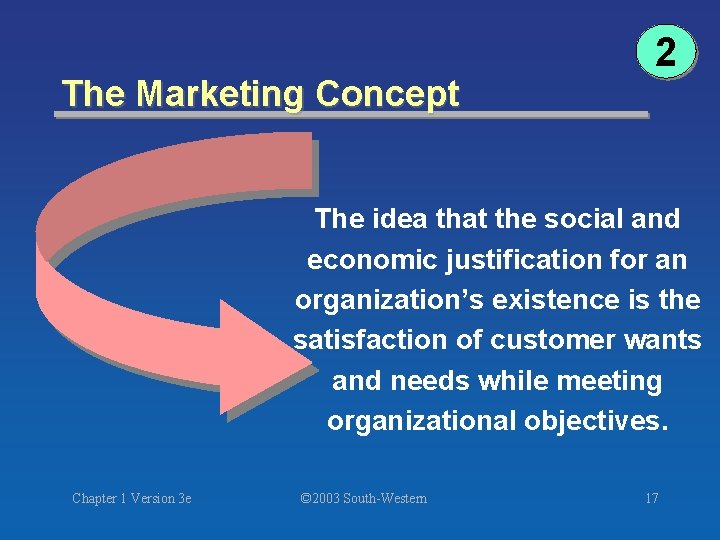 The Marketing Concept 2 The idea that the social and economic justification for an