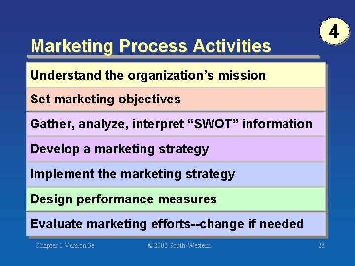 4 Marketing Process Activities Understand the organization’s mission Set marketing objectives Gather, analyze, interpret