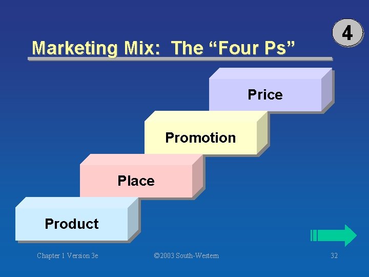 4 Marketing Mix: The “Four Ps” Price Promotion Place Product Chapter 1 Version 3