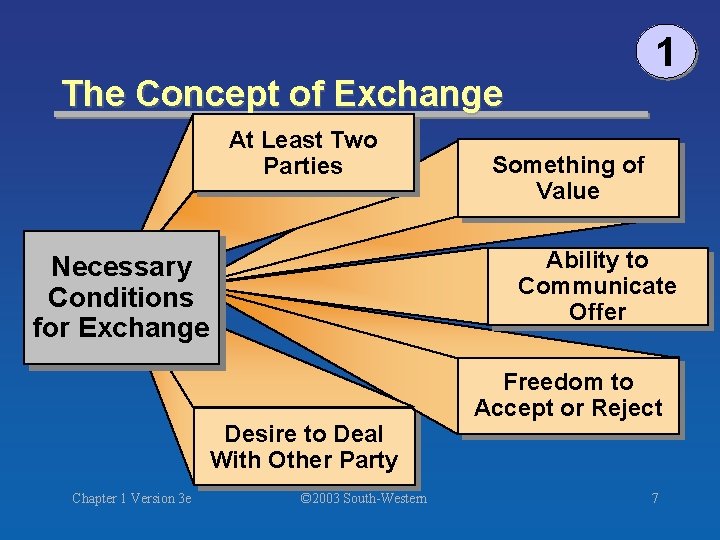 1 The Concept of Exchange At Least Two Parties Ability to Communicate Offer Necessary