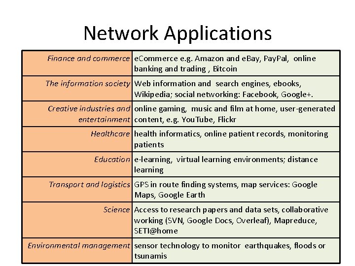 Network Applications Finance and commerce e. Commerce e. g. Amazon and e. Bay, Pay.