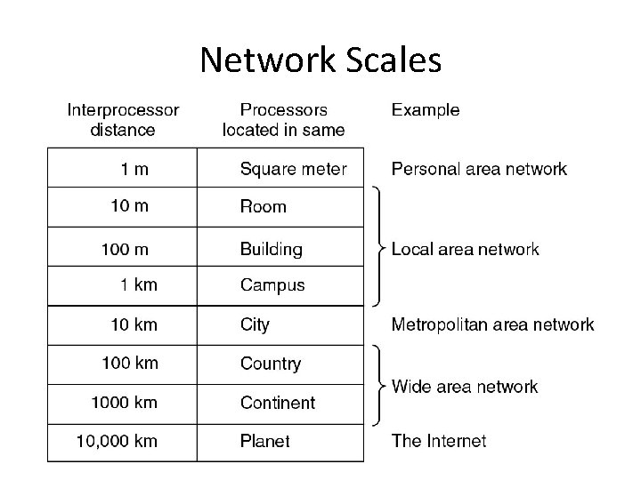 Network Scales 