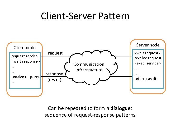 Client-Server Pattern Client node request service <wait response> … … receive response … Server