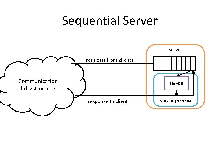 Sequential Server requests from clients Communication Infrastructure service response to client Server process 