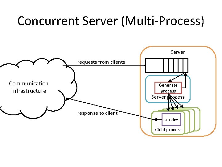 Concurrent Server (Multi-Process) Server requests from clients Communication Infrastructure Generate process Server process response