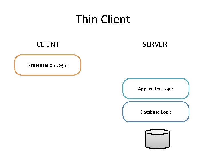 Thin Client CLIENT SERVER Presentation Logic Application Logic Database Logic 