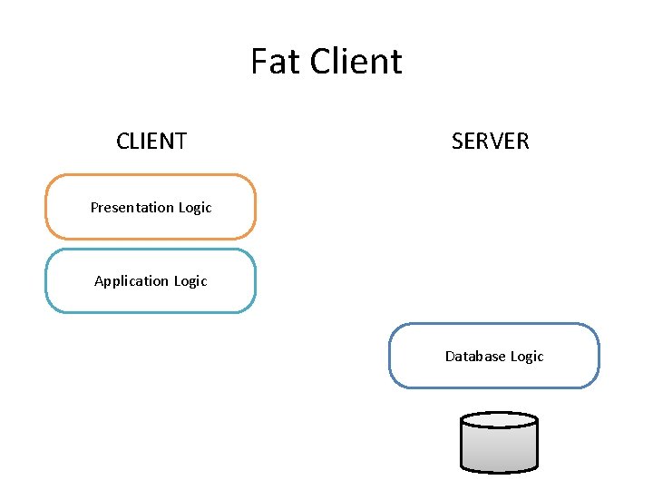 Fat Client CLIENT SERVER Presentation Logic Application Logic Database Logic 