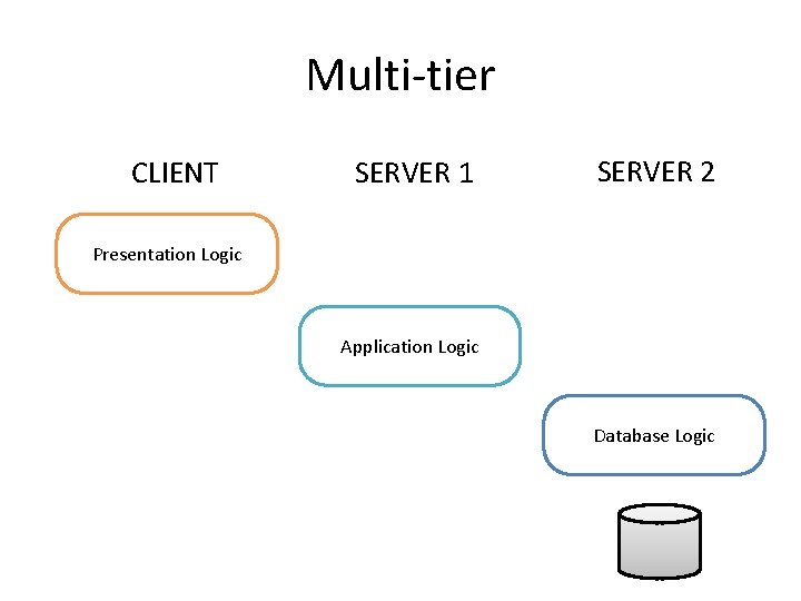 Multi-tier CLIENT SERVER 1 SERVER 2 Presentation Logic Application Logic Database Logic 