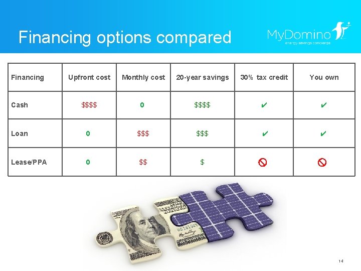 Financing options compared Financing Upfront cost Monthly cost 20 -year savings 30% tax credit