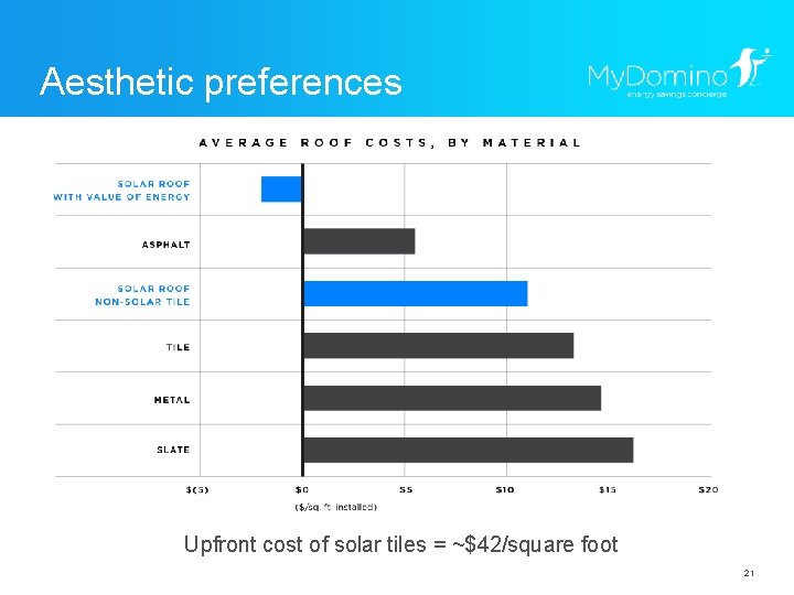 Aesthetic preferences Upfront cost of solar tiles = ~$42/square foot 21 