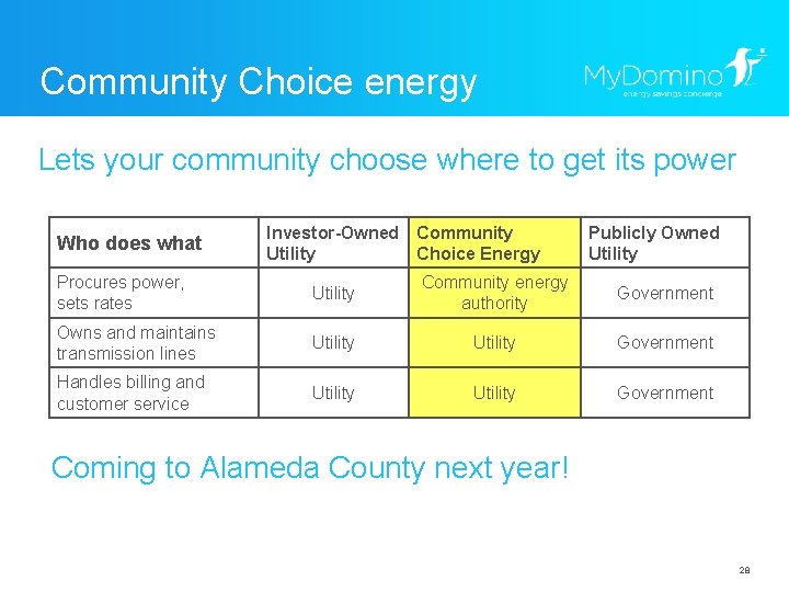 Community Choice energy Lets your community choose where to get its power Who does