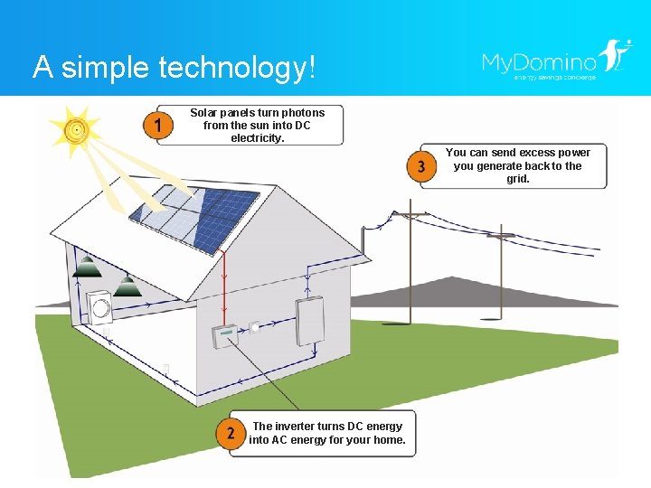 A simple technology! Solar panels turn photons from the sun into DC electricity. You