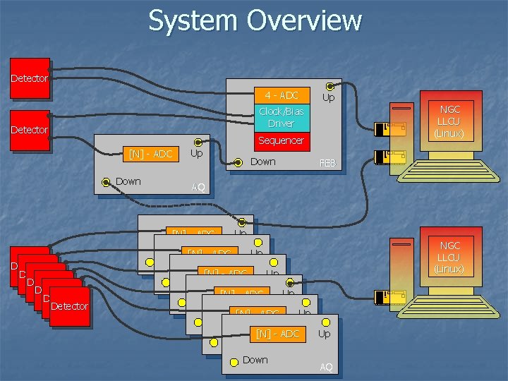 System Overview Detector 4 - ADC Up NGC LLCU (Linux) Clock/Bias Driver Detector Sequencer