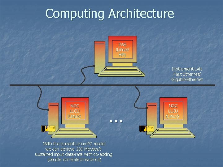 Computing Architecture IWS (Linux/ HP) Instrument LAN Fast Ethernet/ Gigabit-Ethernet NGC LLCU (Linux) …