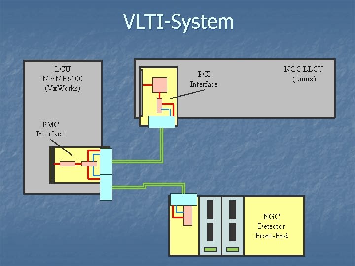 VLTI-System LCU MVME 6100 (Vx. Works) PCI Interface NGC LLCU (Linux) PMC Interface NGC