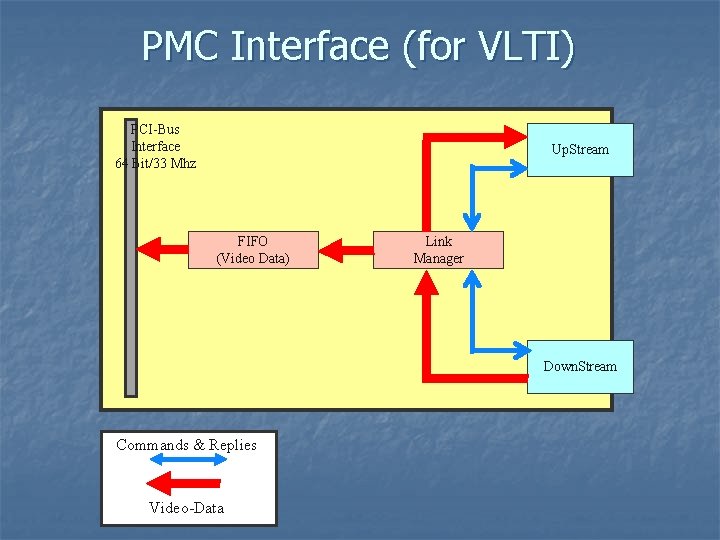 PMC Interface (for VLTI) PCI-Bus Interface 64 Bit/33 Mhz Up. Stream FIFO (Video Data)