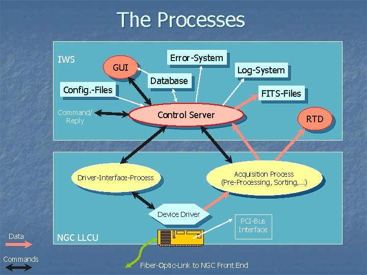 The Processes IWS Error-System GUI Config. -Files Database FITS-Files Command/ Reply Control Server Device