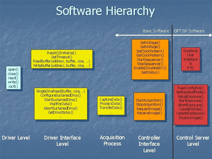 Software Hierarchy Base Software open() close() read() write() ioctl() Reset()/Initialize() Set. Timeout() Read. Buffer(address,