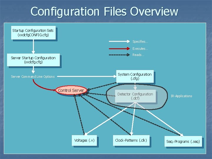Configuration Files Overview Startup Configuration Sets (xxdcfg. CONFIG. cfg) Specifies… Executes… Reads… Server Startup