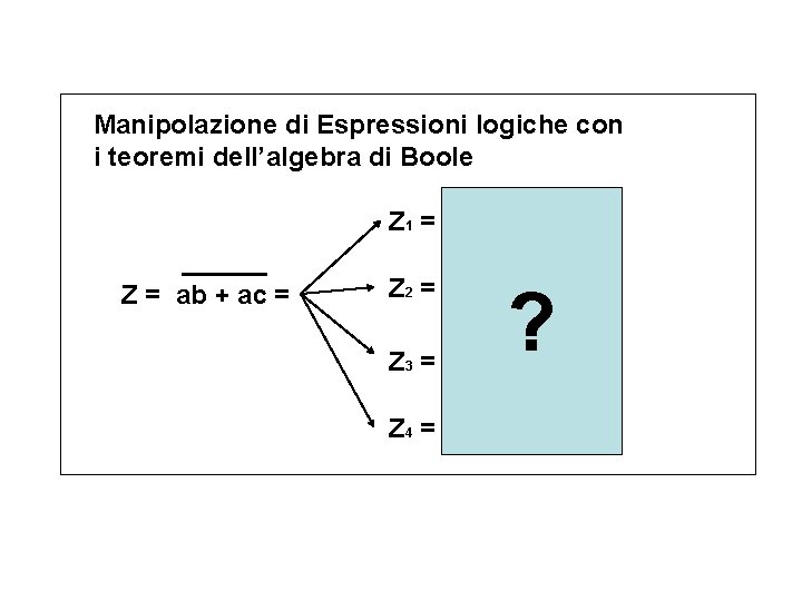 Manipolazione di Espressioni logiche con i teoremi dell’algebra di Boole Z 1 = a