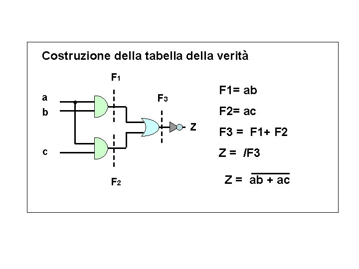 Costruzione della tabella della verità F 1 a b F 1= ab F 3