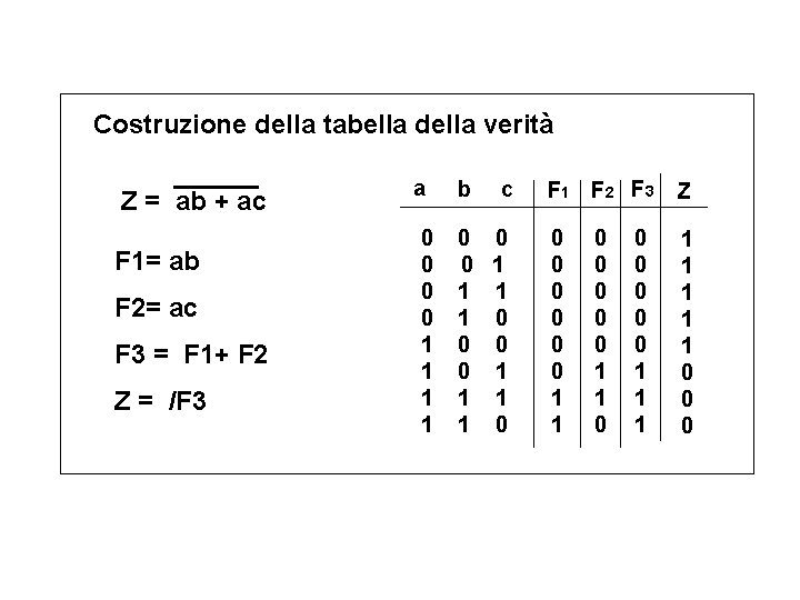 Costruzione della tabella della verità Z = ab + ac F 1= ab F