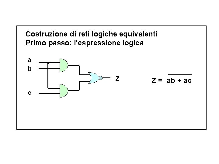 Costruzione di reti logiche equivalenti Primo passo: l’espressione logica a b Z c Z