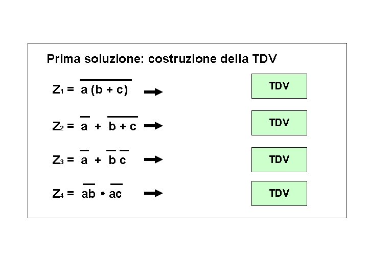 Prima soluzione: costruzione della TDV Z 1 = a (b + c) TDV Z