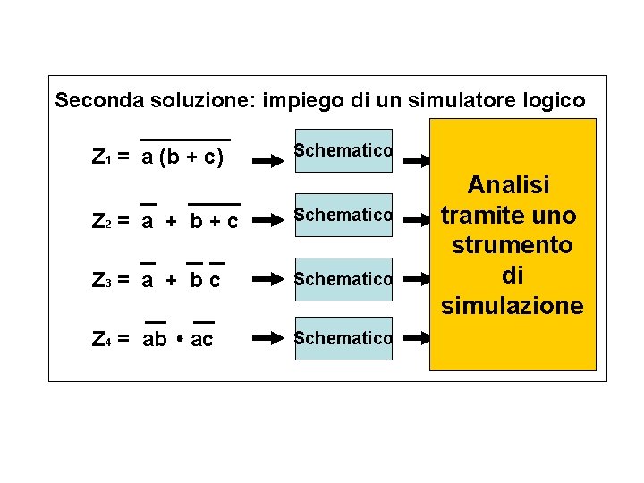 Seconda soluzione: impiego di un simulatore logico Z 1 = a (b + c)