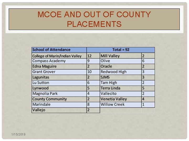 MCOE AND OUT OF COUNTY PLACEMENTS 1/15/2019 