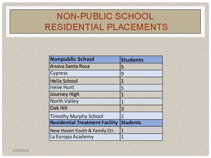 NON-PUBLIC SCHOOL RESIDENTIAL PLACEMENTS 1/15/2019 