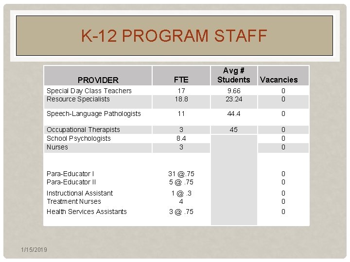 K-12 PROGRAM STAFF FTE Avg # Students 17 18. 8 9. 66 23. 24